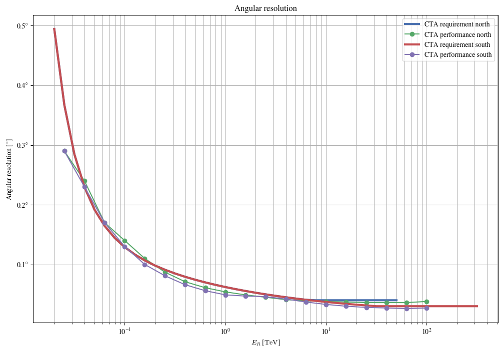 ../_images/notebooks_plot_cta_irf_4_1.png
