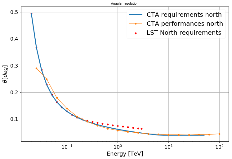 ../_images/notebooks_plot_cta_irf_14_0.png