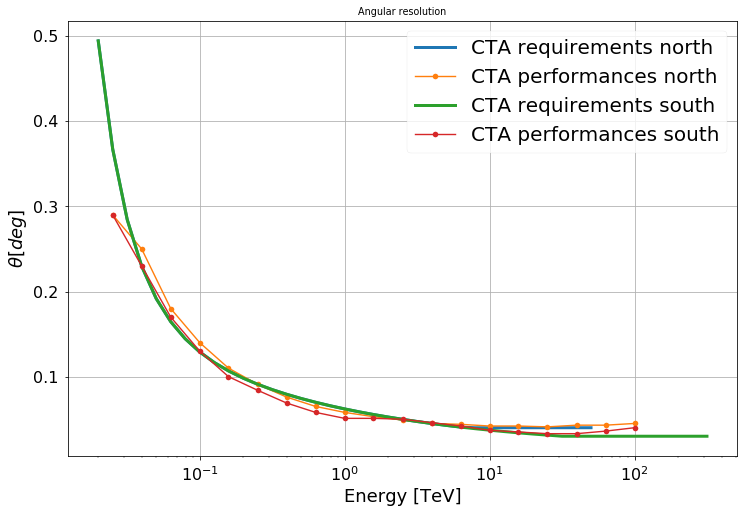 ../_images/notebooks_plot_cta_irf_4_0.png